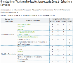 Técnico en Producción Agropecuaria - Zona 2
