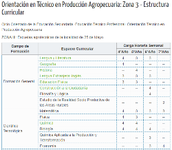 Técnico en Producción Agropecuaria - Zona 3